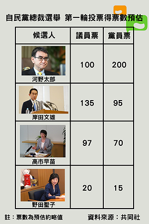自民黨總裁選舉投票預估看這裏！ 日媒 : 河野將居首位 第二輪投票可能性高 (圖)