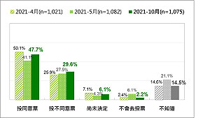 藻礁公投若通過 5成民眾認為會對供電造成負面影響