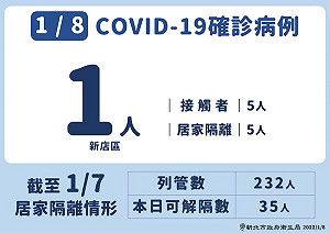 機場染疫再擴大 新店計程車司機打了3劑仍確診