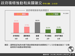 獨盟公布台美關係最新民調 「賴蕭配」最有能力處理國際關係
