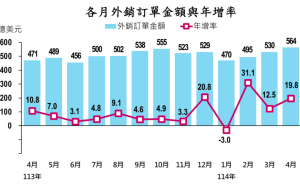 人工智慧、高效運算帶動拉貨！四月外銷訂單564億美元優於預期