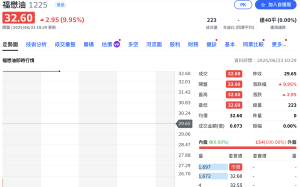 老牌油廠復活！福懋油今恢復交易 股價跳空漲停