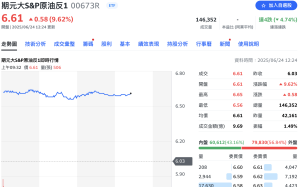以伊緊張情勢反轉、油價大跌  原油反向ETF爆量飆漲逾9%