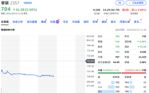 買貴了？投信昨日買超7,060張拉漲停  華碩今重挫近6%