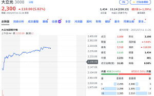 大立光第二季獲利衰退84% 為何今股價大漲逾5%？ 專家：短線利空加速反應