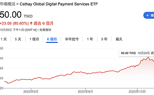 川普政府特赦趙長鵬、幣圈行情點火！ 00909近6個月飆漲逾8成