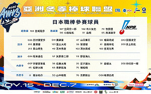 冬季聯盟日韓名單揭曉  日職聯隊2名旅日台將成焦點