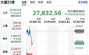 台股開盤半小時跌逾百點  台積電跌15元、鴻海法說好成績股價也承壓