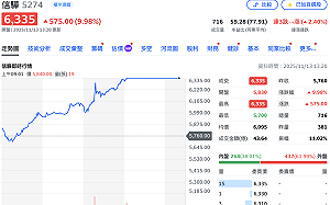 股王改寫台股紀錄！信驊盤中再「亮燈」、登上6,335元新天價