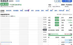 森崴能源前三季大虧121億元股價跌停  母公司正崴、永崴投控也遭殃