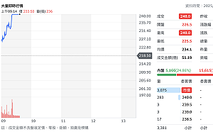 川普鬆綁對中出口 AI 晶片！ 大量開盤20分鐘直奔漲停、攻新高價