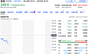 再被列注意、要求公布自結獲利！PCB飆股金居今挫逾5%