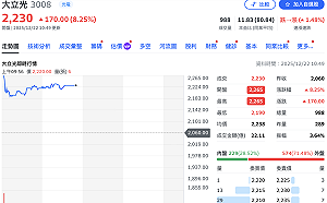 公司祭史上最大規模「護盤」 大立光開盤一度漲停
