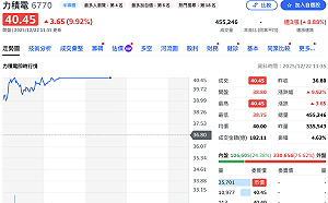 傳美光找上門談合作 力積電股價漲停站上40元、爆量45萬張