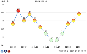 AI好旺、內需復甦！景氣燈號連續第三個月紅黃燈 只差一分就亮紅燈