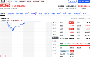 群創遭處置首日成交量縮  3檔面板股繼續「亮燈」、友達爆量84萬張