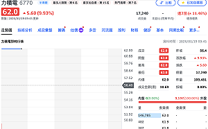 黃董賣廠攜手美光 力積電股價「開盤即漲停」 記憶體再開狂歡派對