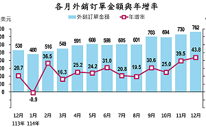 創新高！台灣2025年外銷訂單逾7,437億美元 年成長26％