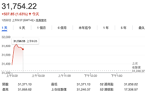 川普又TACO了？台股早盤大漲逾600點！ 台積電衝上1,770元、台達電攻漲停