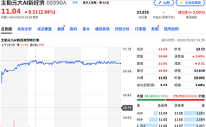 川普「TACO again」、海外主動式ETF領漲！ 00988A、00990A股價創下新高