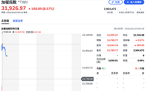台股衝破32,000點再創新高！台積電漲10元至1,770元 權值股前十名大洗牌