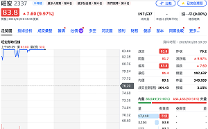 存儲大廠最新財報亮眼！記憶體持續開趴 旺宏、晶豪科開盤5分鐘漲停 華邦電也亮燈了