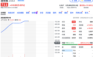 資金往矽光子族群集中！6檔概念股今攻漲停 波若威漲太兇遭延長處置了