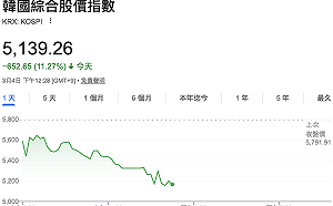 恐慌情緒席捲亞股！ 韓股出現2008年來最大單日暴跌、政府考慮救市