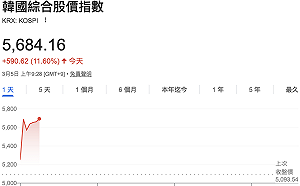 大Ｖ轉！前一天才現史詩性拋售 韓國股市今強彈近12%、兩大記憶體股飆漲