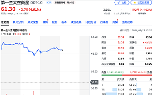 SpaceX拚掛牌、太空衛星題材夯  00910股價漲近5%寫歷史新高