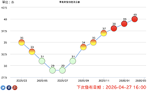 AI帶動二月景氣續熱40分、燈號「連三紅」 國發會：後續關注兩大不確定性