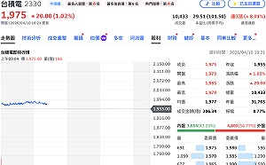 被示警「注意」股價照漲！ 台積電盤中見1,985元 外資看好上調目標價
