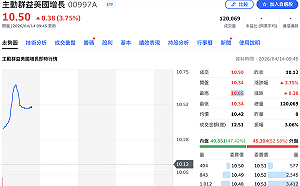 主動式ETF新兵掛牌！00997A早盤強漲逾3% 三大王牌題材一次掌握