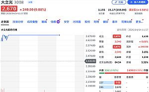 法說前市場聚焦衝刺CPO 大立光奔漲停2,670元 外資目標看到「這價位」