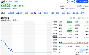 CEO閃辭太突然！浩鼎高層傻眼 股價慘吞跌停