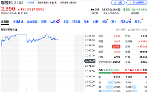聯發科本周第三顆燈！搭Google第八代TPU利多 外資喊進目標價2,454元