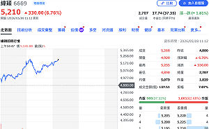 AI伺服器出貨強勁！緯穎首季賺逾7個股本 今帶量登5,000元新天價