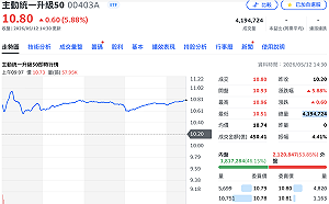 00403A掛牌首日溢價逾5%、爆逾400萬大量  達人：還記得009819的痛？
