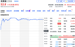 英業達法說報喜訊！股價逆勢爆量收漲8.4%