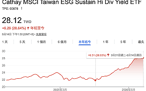 00878確定配息0.66元！ 4檔成分股沾上AI 四月以來漲近三成