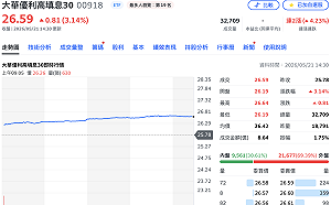 聯電、國巨今年翻倍漲！高股息00918跟著衝 股價創掛牌以來新高