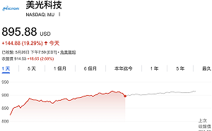 美光一夜狂飆19%、市值登一兆美元俱樂部！台、韓記憶體股延續資金派對