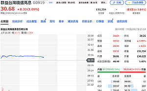 00919僅花3天即填息！ 131.4萬投資人息利雙收