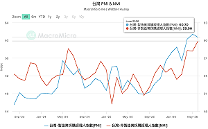 台灣六月PMI報60.7連9月擴張 中經院：AI熱潮持續外溢上游供應鏈