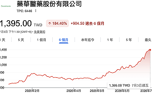 藥華藥上半年營收119.77億元創新高、年增74.59%  法人看好今年有望賺2股本