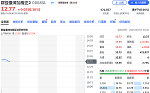 最便宜台股「正二」ETF登場！00685L分割後恢復交易 早盤爆量逾42萬張