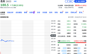 長榮海運內線交易疑雲！張國華1.2億元交保  股價今早跳水近4%、長榮航跌逾2%