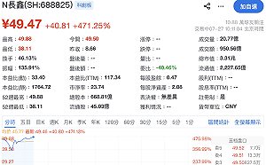 記憶體股新寵兒！ 長鑫存儲上海首秀狂飆逾470％ 躍居中國A股市值龍頭