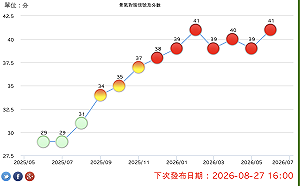 AI紅利還在旺！國發會景氣燈號「連7紅」、分數進步2分