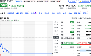 國巨跌停收507元！最大苦主陳泰銘身價蒸發逾千億 法說會成市場焦點